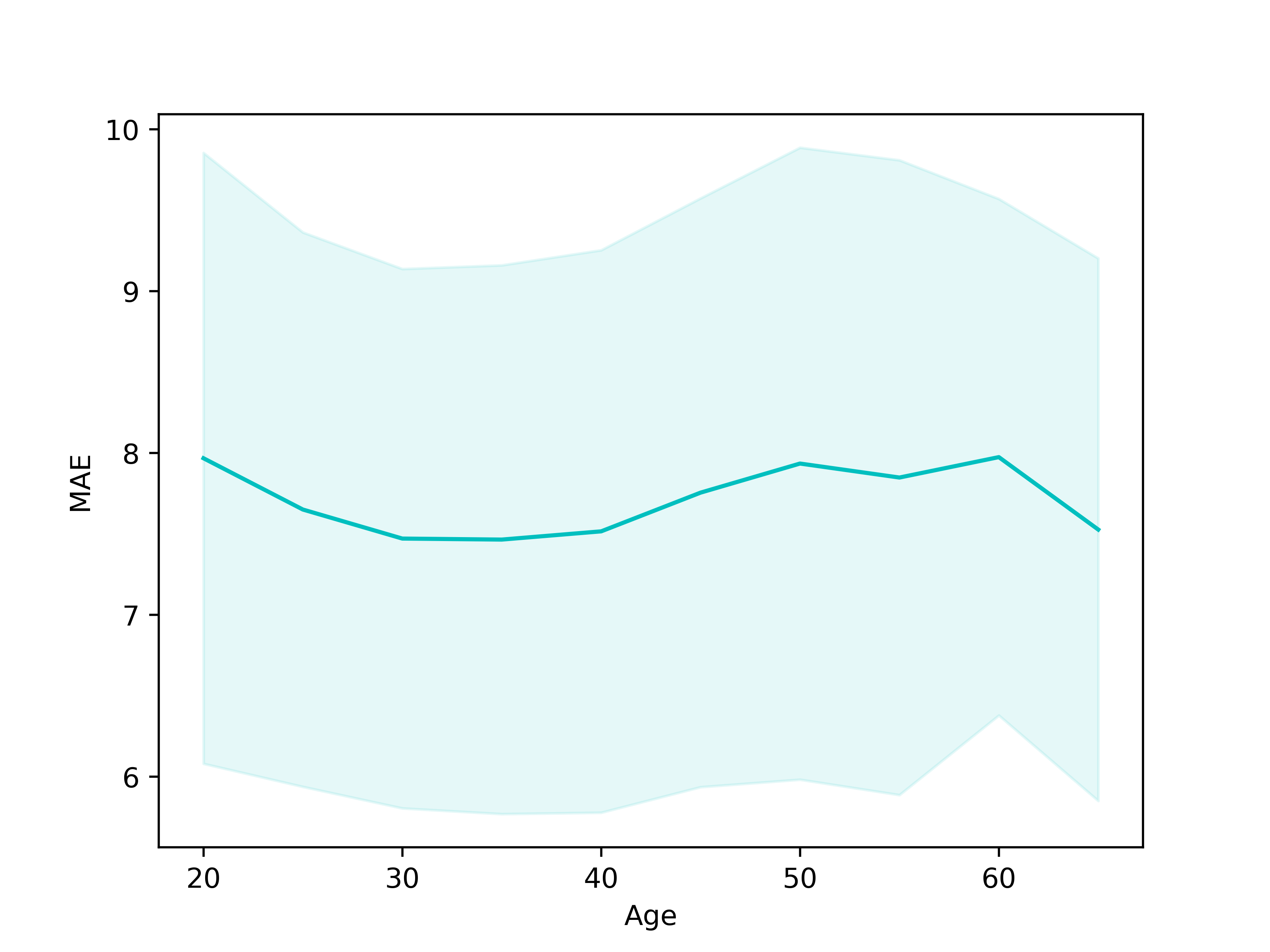 Сглаженный график средней ошибки к возрасту разметчиков. 