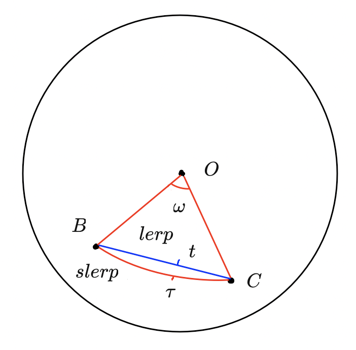 Рисунок 2.6: линейная интерполяция lerp и линейная сферическая интерполяция slerp
