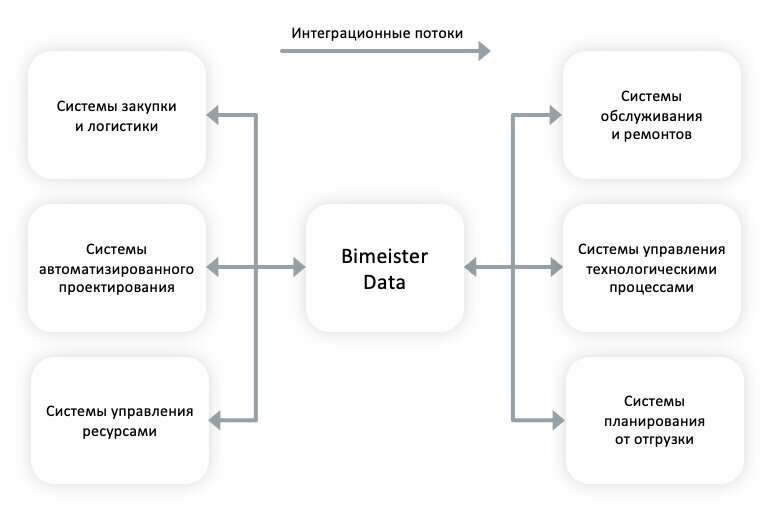 Интеграция данных с использованием СУИД от Bimeister