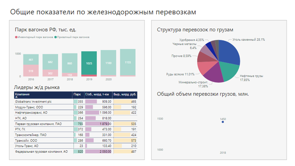 Просмотр показателей ж/д перевозок по году Просмотр показателей ж/д перевозок по году