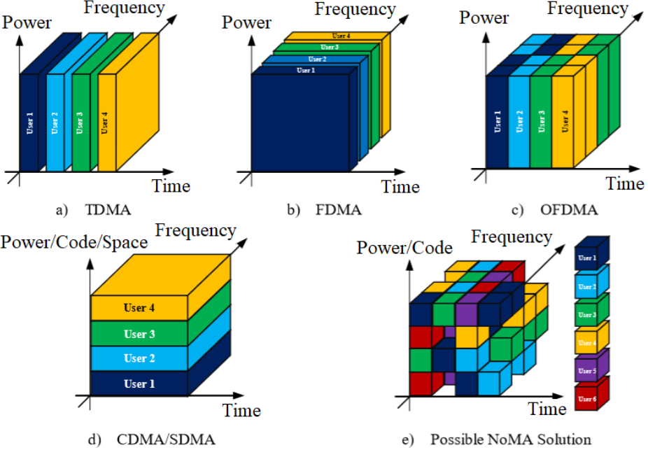  Рис. 1. Различные варианты разделения ресурсных пространств в методах ортогонального и неортогонального множественного доступа: a) с разделением по времени (TDMA), b) с разделением по частоте (FDMA), c) с ортогональным разделением по частоте (OFDMA), d) с разделением по мощности/коду/пространству (PD-NOMA/CDMA/SDMA), e) один из возможных вариантов организации неортогонального множественного доступа с разделением абонентов в нескольких ресурсных пространствах (мощность/код, частота, время).
