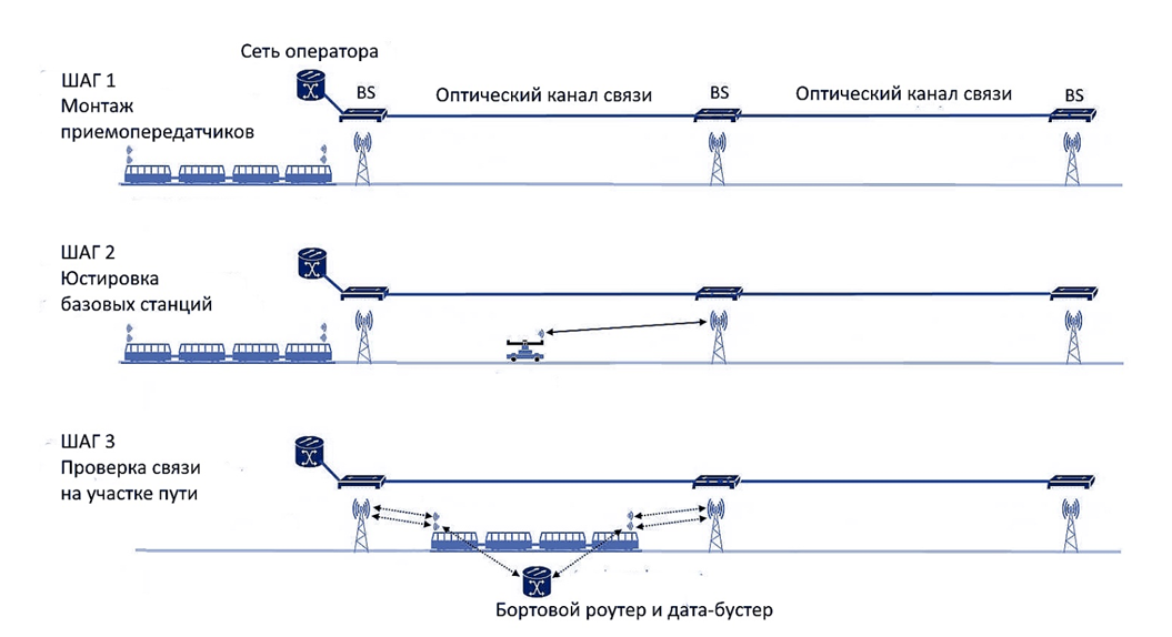 Схема запуска в эксплуатацию канала связи «поезд-земля» (Источник: ООО ДОК)