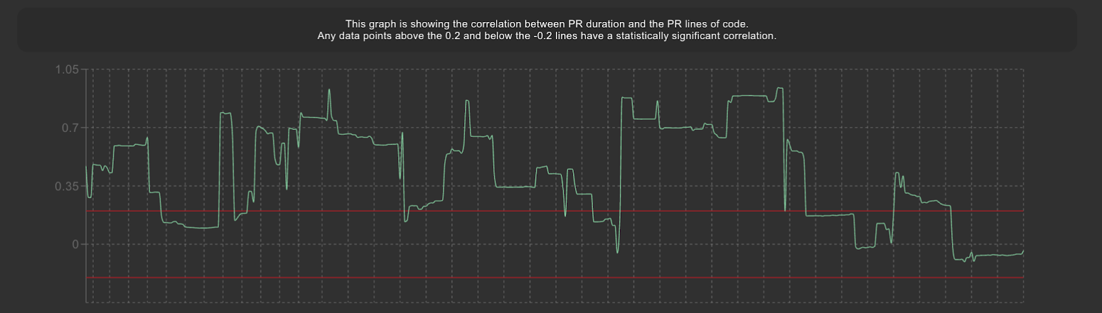 Lead Time to PR Size Correlation over time chart for me