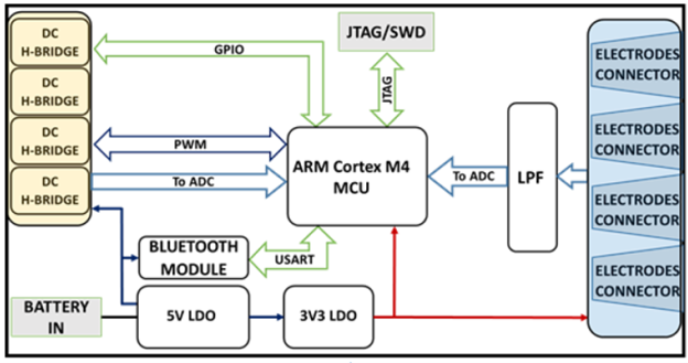 Рисунок 3 – Структурная схема контроллера в проекте «EMG based Hand Gesture Recognition on Embedded Low Power Platforms» 