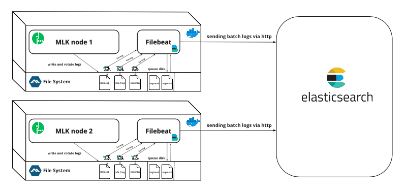 Краткая схема системы доставки событий в Elasticsearch личного кабинета МегаФон
