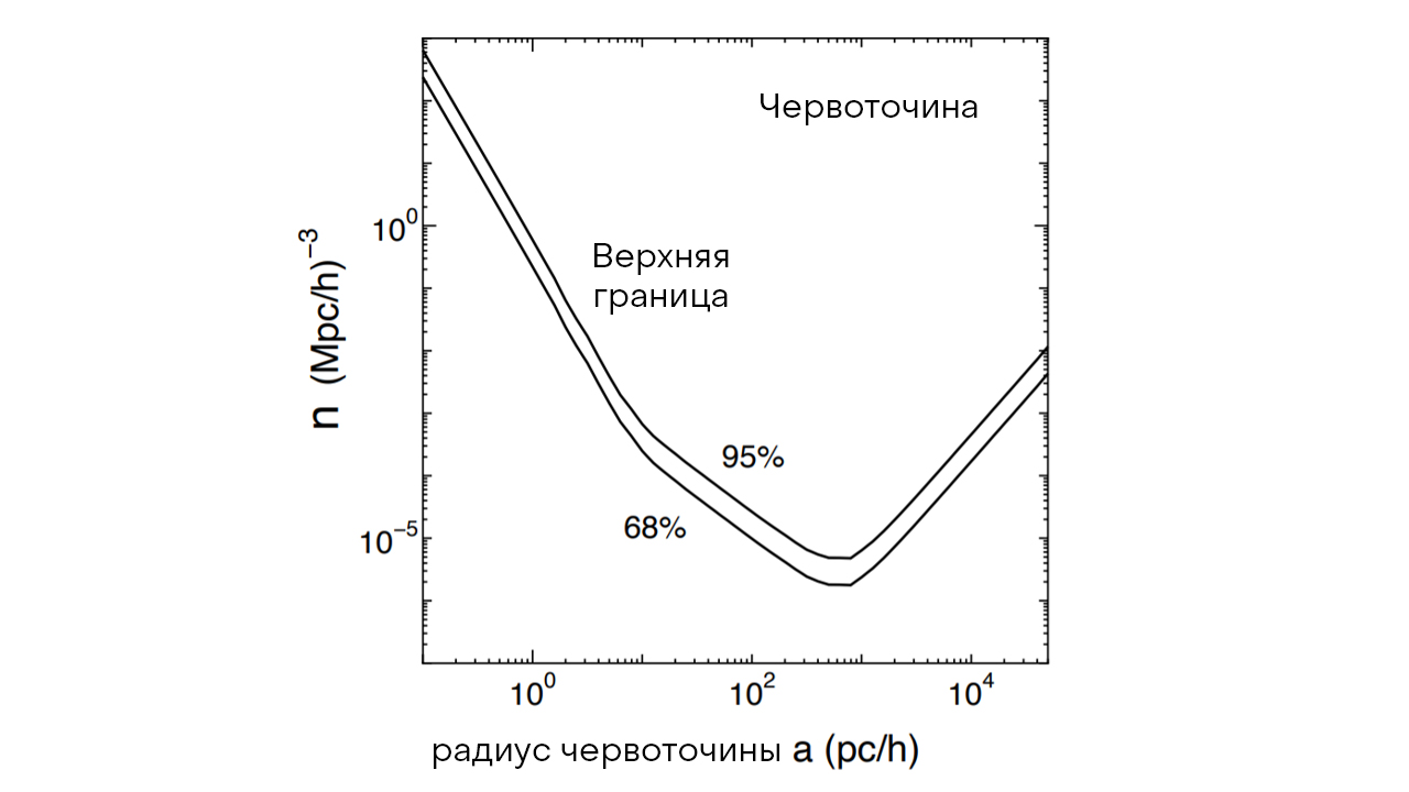 Рис.4: Верхние границы доверительных вероятностей для плотности числа червоточин Эллиса во Вселенной (68% и 95%). Данные поиска квазаров Слоановского цифрового обзора. По оси абсцисс: радиус горла червоточины в единицах парсек/h, где h — масштабный коэффициент Хаббла. Иллюстрация взята из [55].