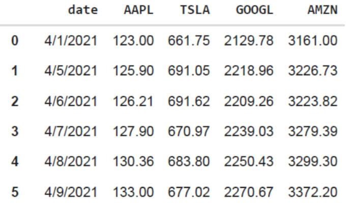 Table 1. Stock prices for the first 16 days of April 2021.