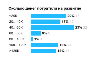 Сколько денег в 2022 году потратили на развитие (в рублях)