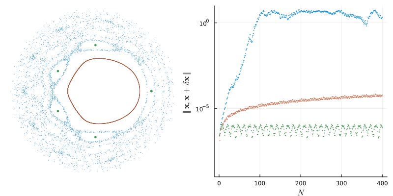 Динамика расстояний между соседними точками для трëх типов орбит.
