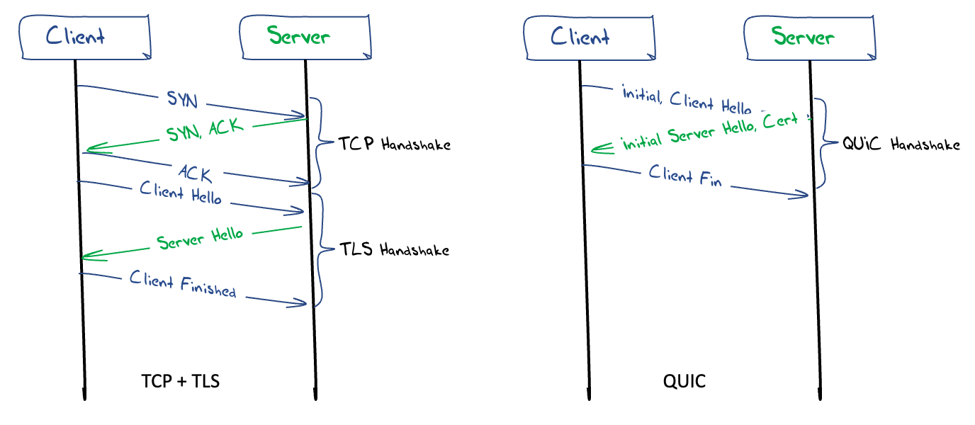 Рисунок 2. Сравнение рукопожатий TCP/TLS и QUIC