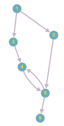 Блоки 4 и 5 образуют non-loop cycle