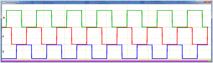 Рис. 8. Схема кольцевого генератора на трех инверторах и диаграмма его работы