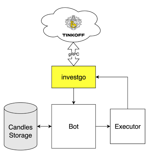 Bot реализует сбор и обработку рыночных данных, методы для локальной проверки и конфигурации стратегии и расчет интервалов цен. CandlesStorage заполняется историческими данными один раз перед началом работы бота, потом бот регулярно добавляет в него новые данные. Executor отвечает за выставление торговых поручений на покупку или продажу инструментов по границам интервалов, полученных от Bot’a. Все взаимодействие с Tinkoff INVEST API происходит через пакет investgo