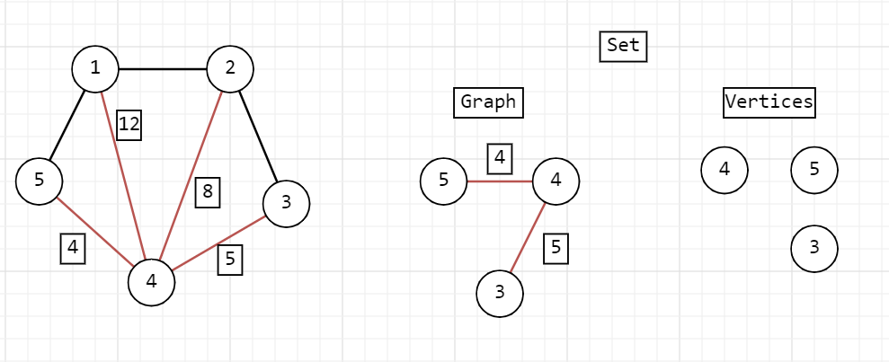 На рисунке выше можно увидеть уже знакомый граф и представление системы непересекающихся множеств после первых шагов алгоритма Краскала, а именно:

Выбрали минимальное ребро: 5-4 веса 4.
 Добавили его в граф множества. 
Вершины 5 и 4, соединяемые им, добавили в лист вершин множества. 

Выбрали минимальное ребро из оставшихся: 4-3 веса 5. 
Добавили его в граф множества. 
Вершину 3 добавили в лист вершин множества. Вершина 4 уже там была.

Именно так хранится информация в множествах. 