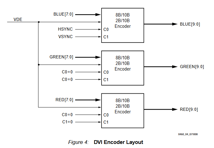 Картинка взята из документа   Video Connectivity Using TMDS I/O in Spartan-3A FPGAs(XAPP460)
