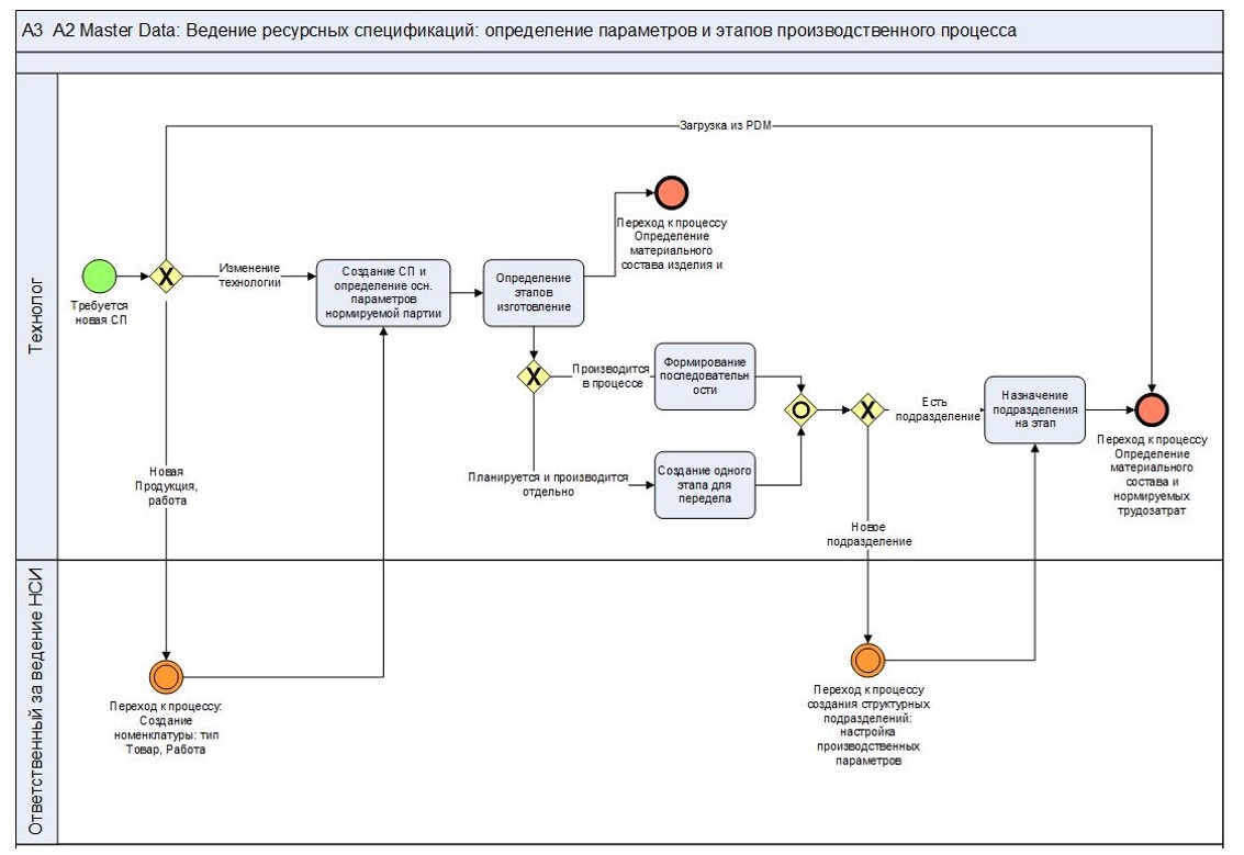 Диаграмма "Ведение ресурсных спецификаций: определение параметров и этапов производственного процесса"
