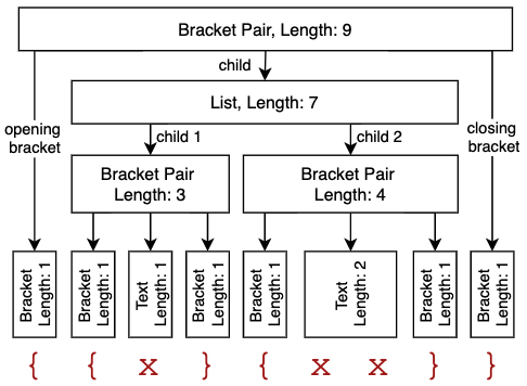Абстрактное синтаксическое дерево, хранящее сведения о парах скобок и относительную информацию о длине фрагментов