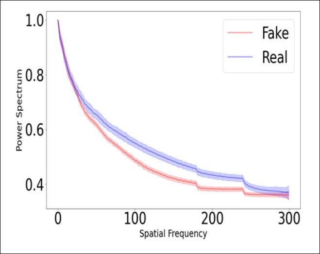 Спектральные несоответствия, обнаруженные в дипфейковом видеопотоке во время тестов.