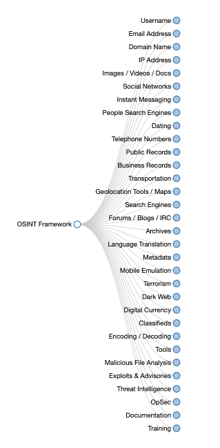 Так выглядит OSINT-фреймворк — наиболее полная доступная база открытых источников данных. Информация сгруппирована по категориям в интерактивной карте
