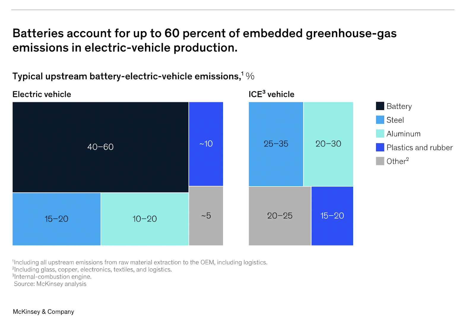 Доля углеводородных выбросов, которая приходится на ту или иную деталь электромобиля, McKinsey