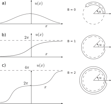 Рис.5. Отображение  решений (слева) уравнения синус-Гордон на окружность (справа).