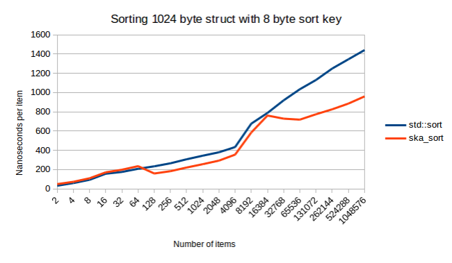 Сортировка 1024-байтных структур с ключом сортировки размером 8 байт