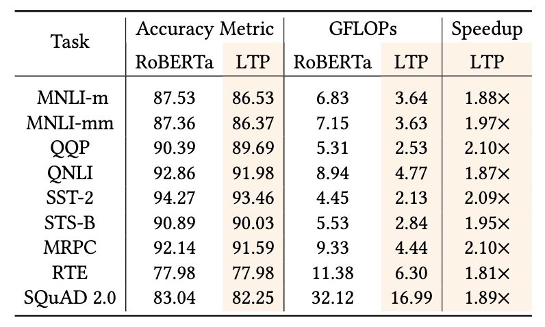 Валидация LTP на нескольких датасетах по классификации последовательностей. Под Speedup подразумевается отношение количества FLOPs для исходной модели и с прореживанием токенов. 