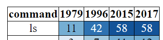 Количество CLI-параметров утилиты ls по годам