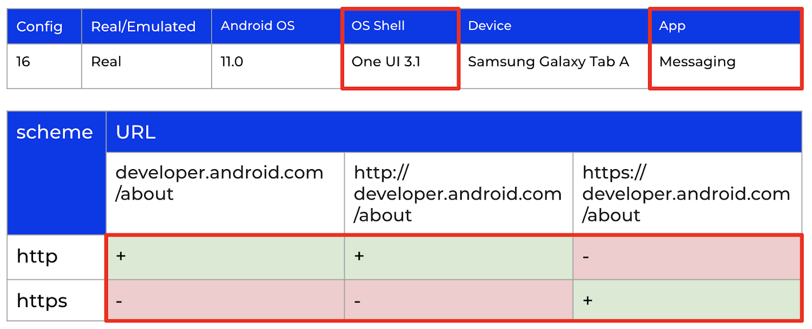 Результаты проверки гипотезы о влиянии оболочки Android ОС на встроенном СМС-клиенте на устройстве с оболочкой One UI 3.1 (Config 16).
