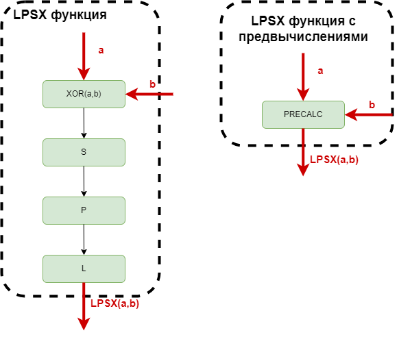 Рисунок 3. Структурные схемы LPSX функций