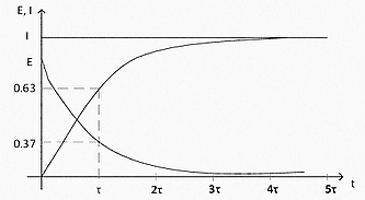 Рис. 18 Экспоненциальный график роста тока в индуктивности.