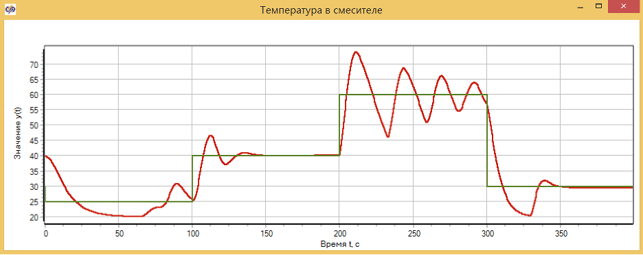 Рисунок 16 График заданной и полученной температуры (ПИД-регулятор).