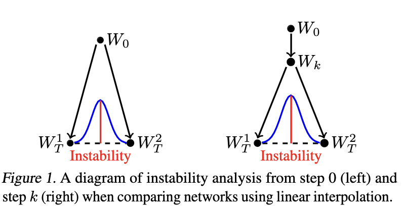 Иллюстрация понятия нестабилности, определенного в статье
Из статьи Linear mode connectivity and the Lottery Ticket Hypothesis