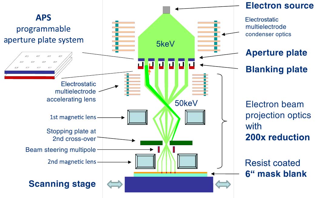 Diagram of IMS-NANO technology