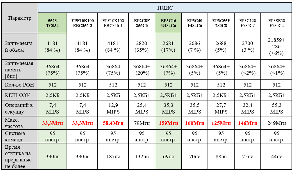 Таблица 1 – характеристики ядра «NMR_V 32I» в FPGA разных поколений   