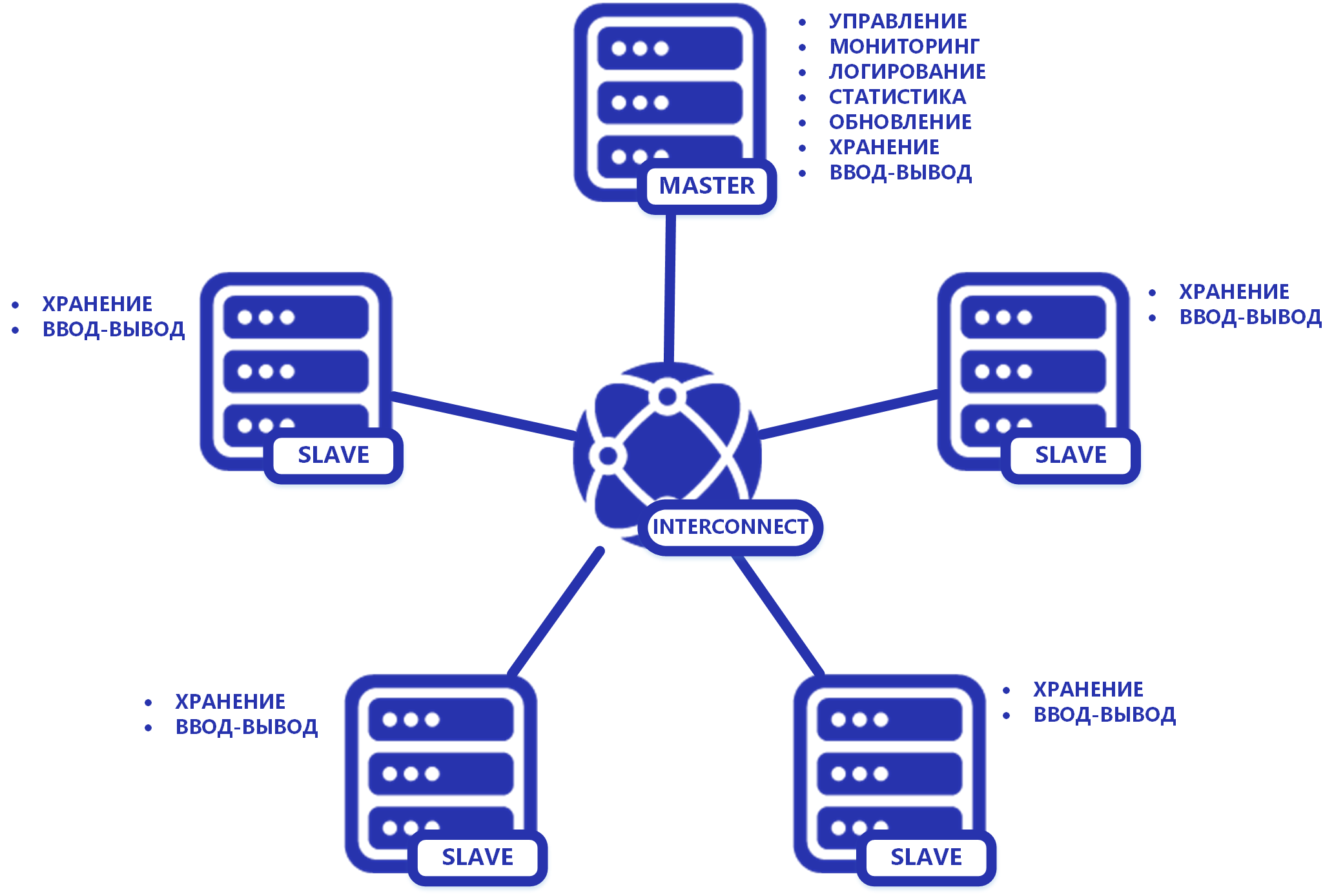 Пример логики реализации кластера хранения СХД АЭРОДИСК серии 5
