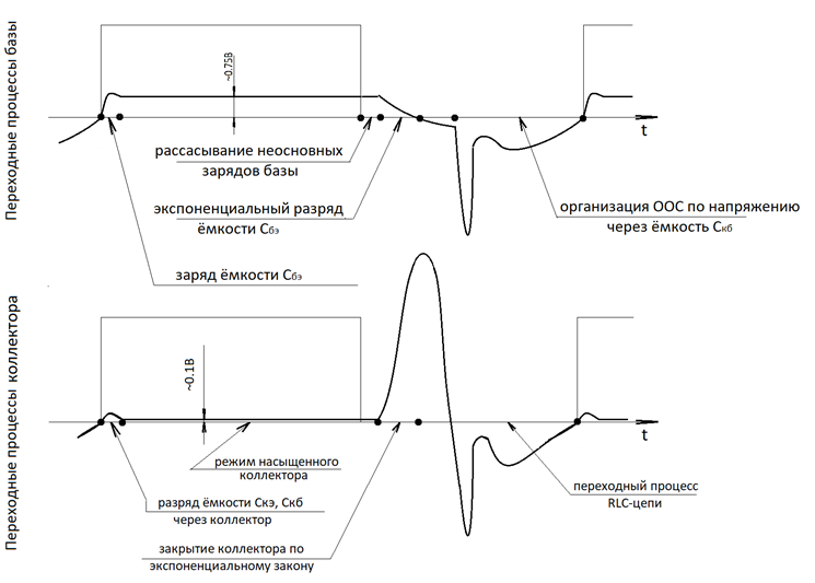 Рисунок 5 - схематичное изображение переходных процессов базы и коллектора