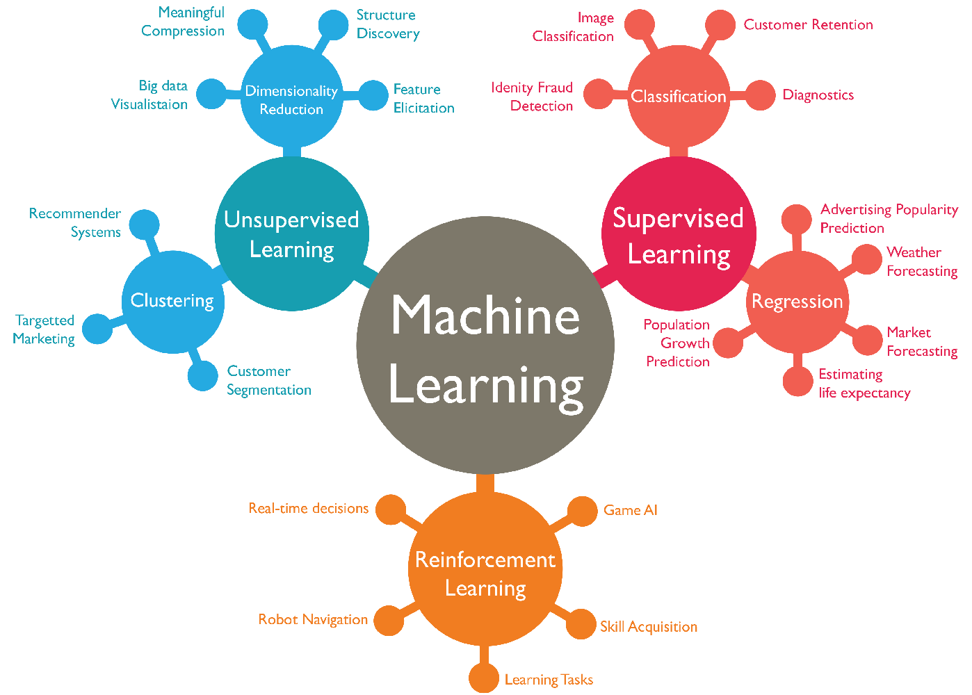 Разнообразие видов машинного обучения — и для любых целей здесь можно использовать AIaaS. Источник: https://www.xpertup.com/   