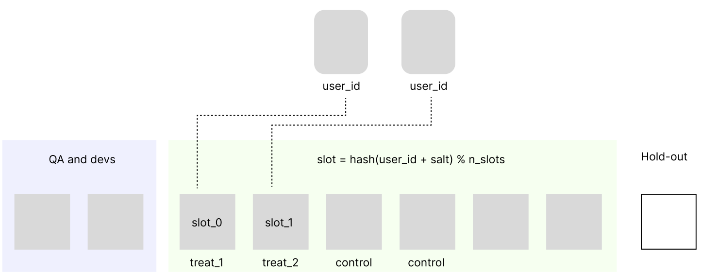 Деление на слоты с помощью hash функции с выделенными слотами для разработчиков, тестирования и отложенной выборки