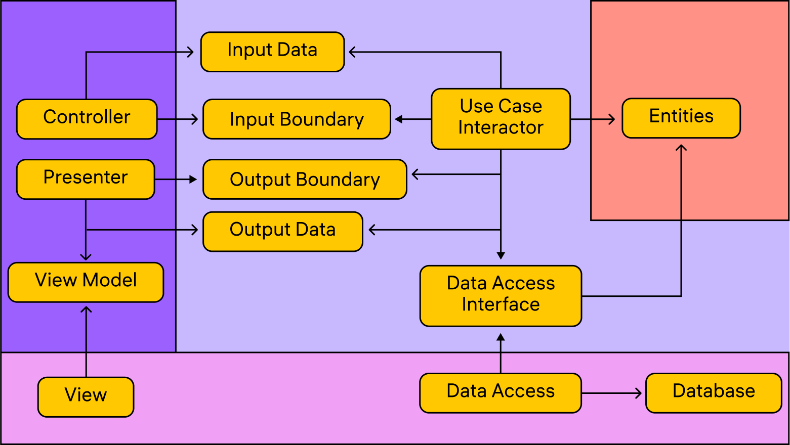 Да-да, те data-классы, что гуляют по вашему приложению, — это ни разу не Entity, а Input/Output Data. Все вопросы к Дядюшке Бобу, это его диаграмма