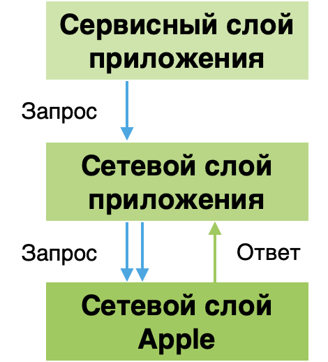 Схема передачи запросов и ответов в приложении, если ошибку удаётся решить повторным запросом