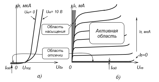 Рис. 4.2. Семейства входных (а) и выходных характеристик (б) биполярного транзистора в схеме с ОЭ.
