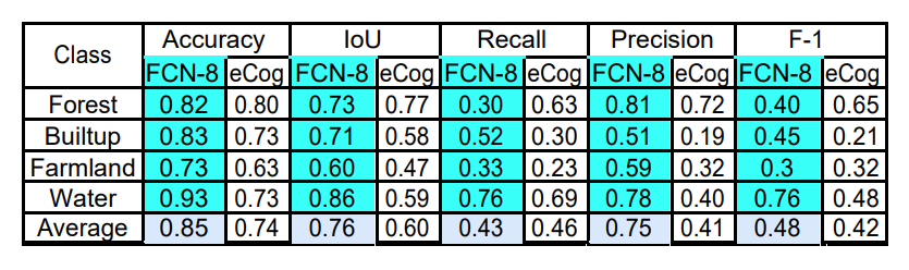 Таблица 2. Производительность FCN-8 и eCognition (eCog) на тестовой выборке.