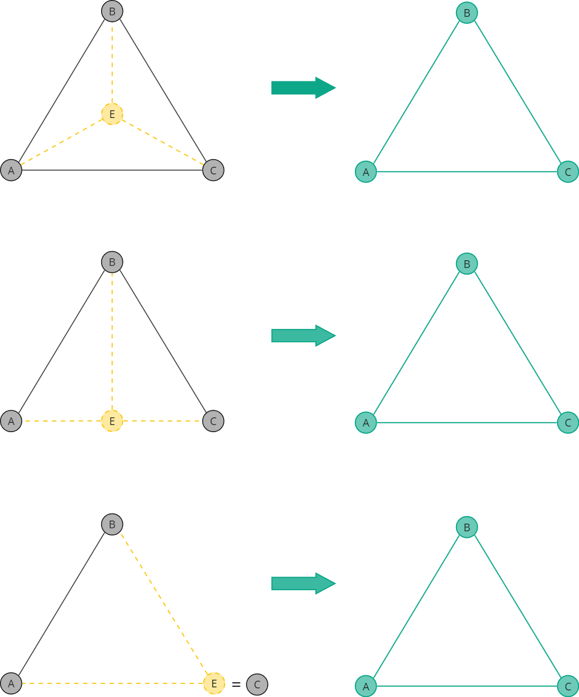 Рисунок 1 - Примеры избыточных вершин (вершина E - избыточная) 