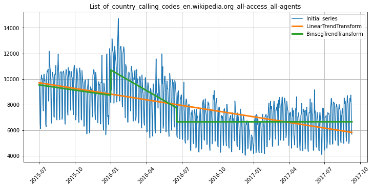Визуализация линейного и кусочно-линейного тренда. На графике видно, что тренд у ряда несколько раз менялся, поэтому моделировать его лучше кусочно-линейной функцией.