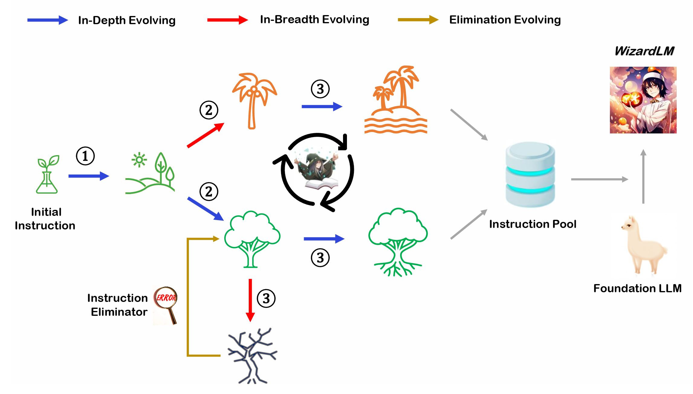 Схема дообучения модели на основе Evol-Instuct