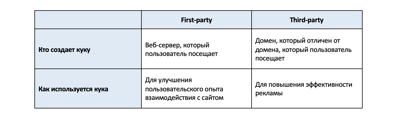 Отличие  first-party кук от third-party