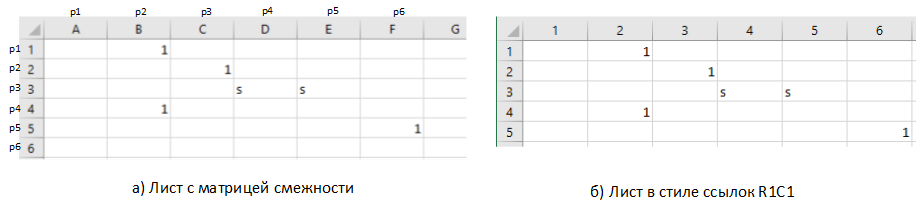 Рис. 5 Матрица смежности \ Таблица переходов в Excel (лист «model»)