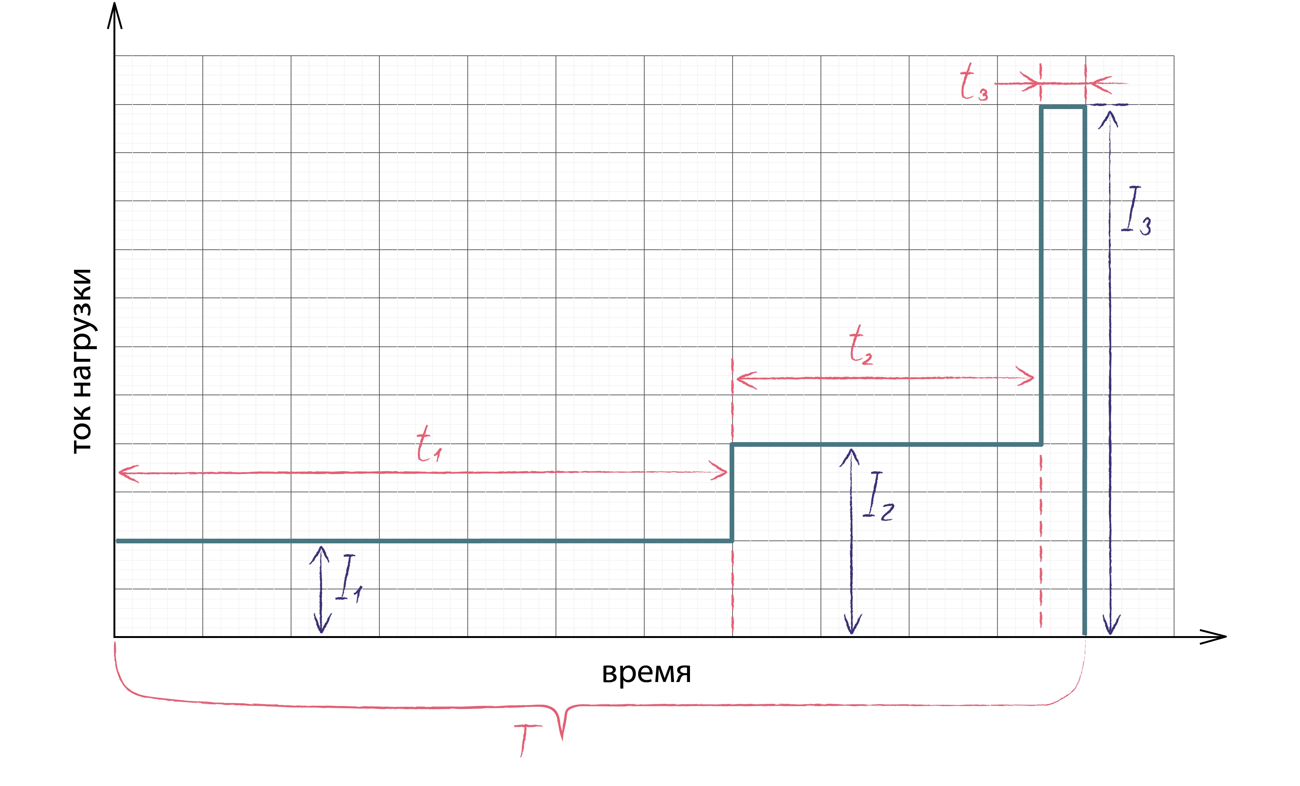 Диаграмма 2. Расчетные участки и интервалы диаграммы нагрузки