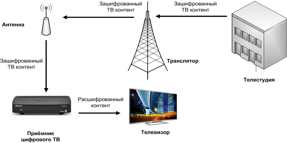 Fig.  1. Conventional scheme of digital terrestrial television